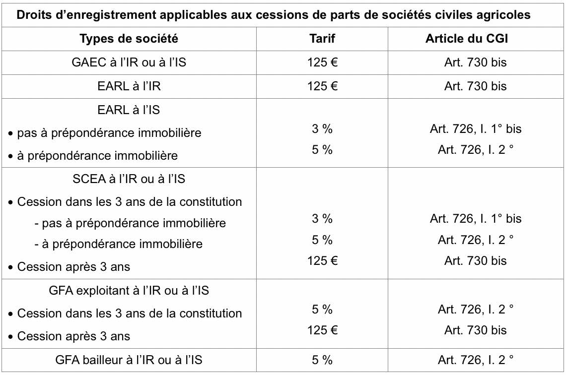 Cession De Parts Sociales De Sociétés Civiles Agricoles : La Mauvaise ...